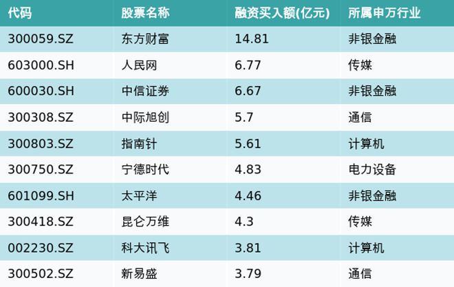 资金流向（8月29日）丨东方财富、人民网、中信证券融资资金买入排名前三，东方财富获买入近15亿元