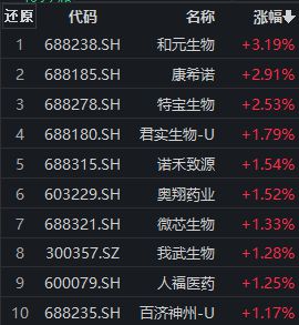 医药股早盘涨多跌少，和元生物涨超3%，创新药ETF（159992）拉升翻红丨ETF观察