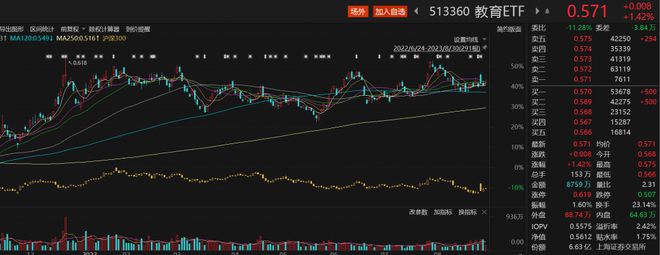 拓维信息涨停，教育ETF（513360）盘中一度涨超2%丨ETF观察