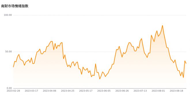 今日南财市场情绪指数为33.9，市场投资热度降低