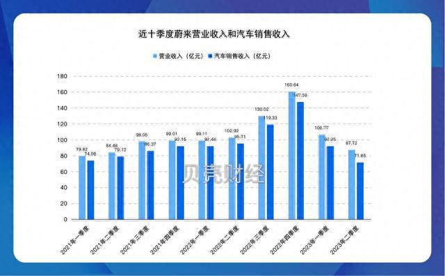 聚焦销售能力提升押注三季度，蔚来给出历史最高交付和营收指引