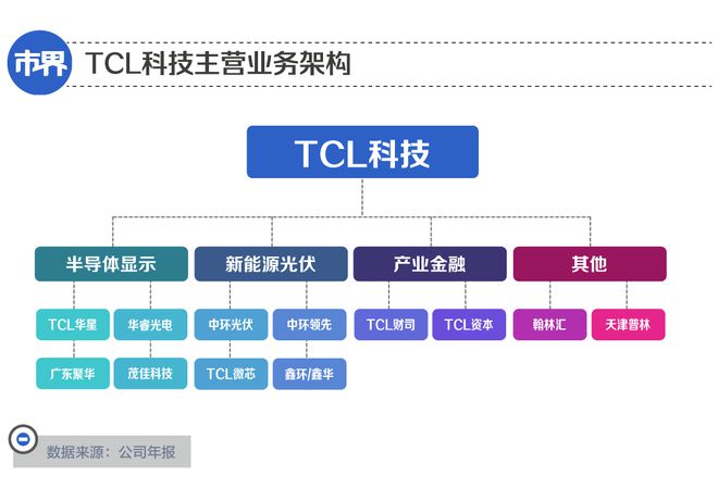 今年面板巨头们的财报有点好看