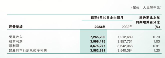 营收超72亿！东莞农村商业银行业绩发布，多项数据正增长