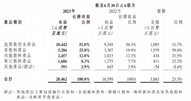 农夫山泉发半年报：净利润超57亿，茶饮料成增长第二曲线