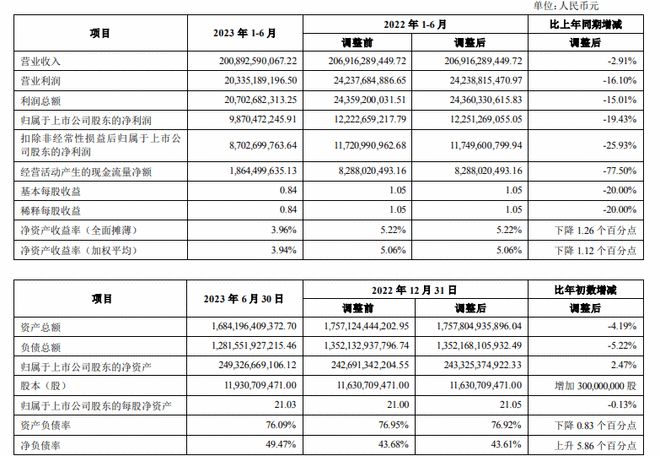 万科A：上半年净利润98.7亿元 同比下降19.43%