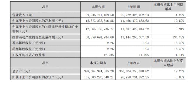 格力电器：上半年净利润126.7亿 同比增长10.52%