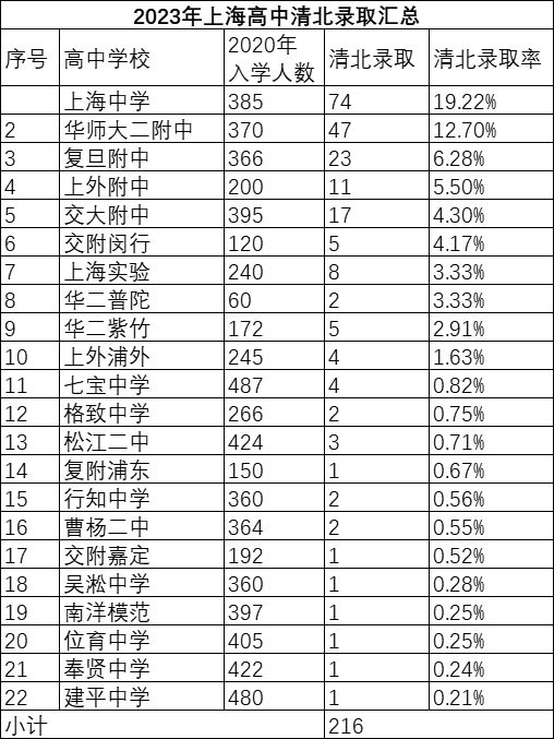 2023年上海高中清北录取人数汇总，看看有你们区的学校吗？