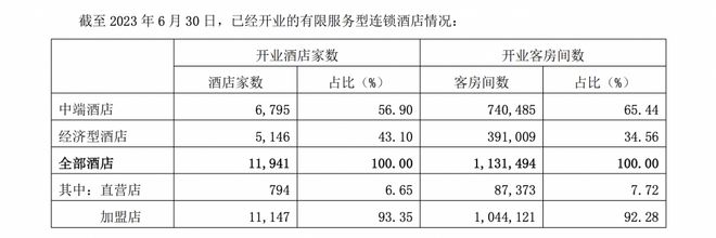 透视锦江酒店半年报：净利大涨超5倍 旗下房价同比上涨约40元