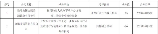 合肥两家开发商被罚