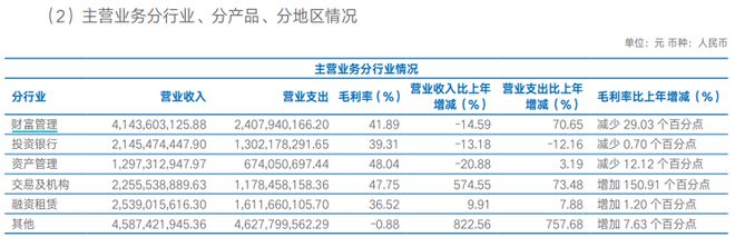 海通证券上半年营收增40%，多业务支出增加下净利润减少19%