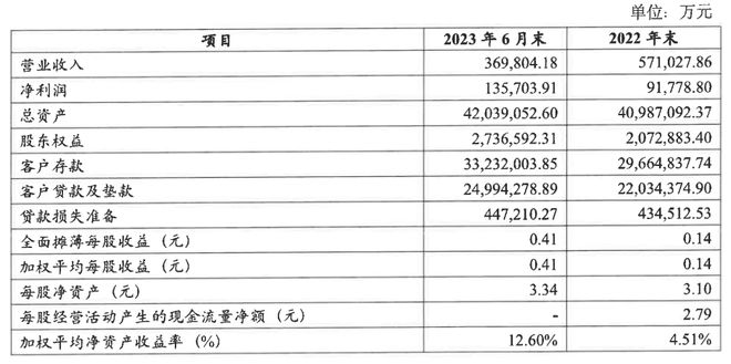 多次被行政处罚，上半年净利润却暴增271%，温州银行究竟靠的什么？