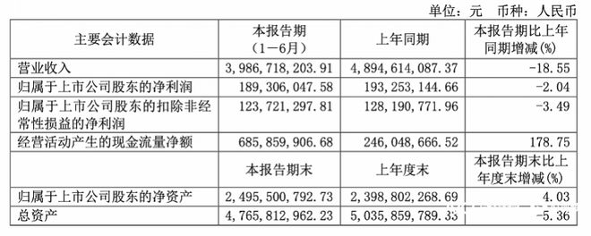 电商板块收入持续下滑，良品铺子上半年营收净利润均下跌