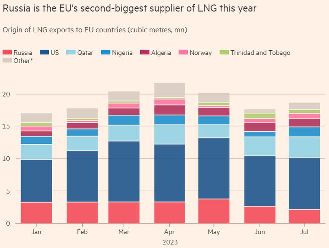 欧盟进口俄罗斯液化天然气总量再创新高