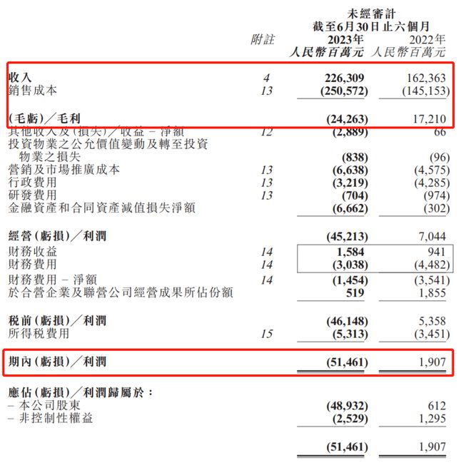 深夜！碧桂园实情曝光，战术减员1.18万人