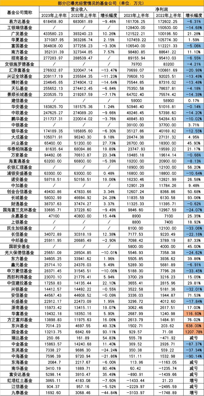 62家公募上半年盈利榜出炉：半数公司净利缩水，易方达净利润超16亿蝉联榜首