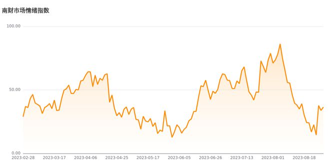 今日南财市场情绪指数为36.5，市场投资热度提升