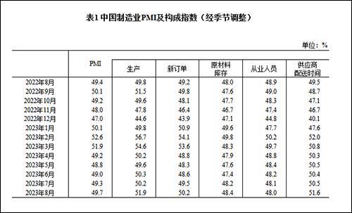 8月制造业PMI为49.7%，连续三个月上升