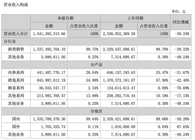 时隔七年再现负增长！酒鬼酒三大系列产品上半年收入齐降