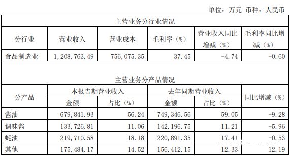 主营产品增长失速！海天上半年营收净利双降，渠道库存有压力