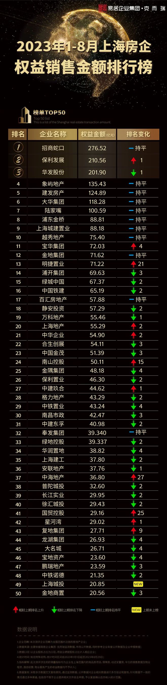 2023年1-8月上海房企权益销售金额排行榜TOP50