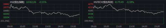 恒指高开低走收跌0.55% 大型科技股普遍下跌