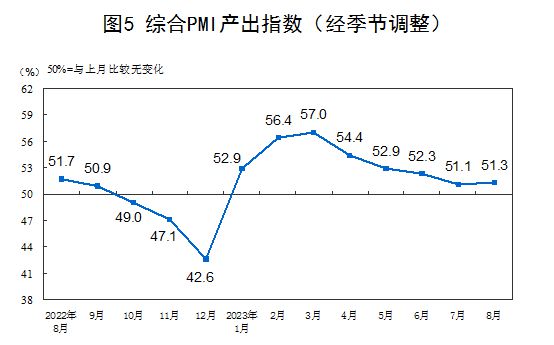 中国8月官方制造业PMI为49.7% 比上月上升0.4个百分点