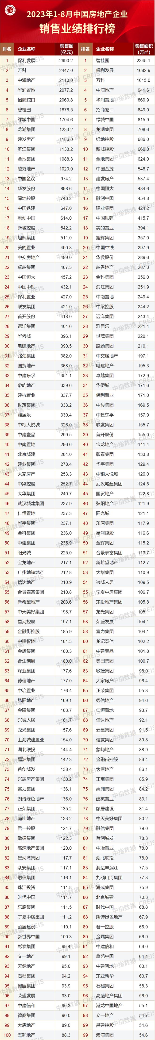 2023年1-8月中国房地产企业销售业绩排行榜