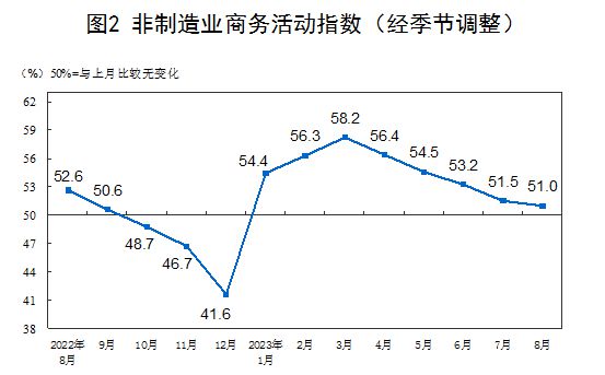 中国8月官方制造业PMI为49.7% 比上月上升0.4个百分点