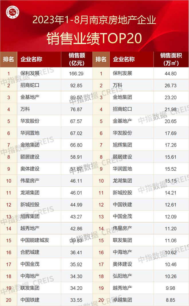 2023年1-8月南京房地产企业销售业绩TOP20