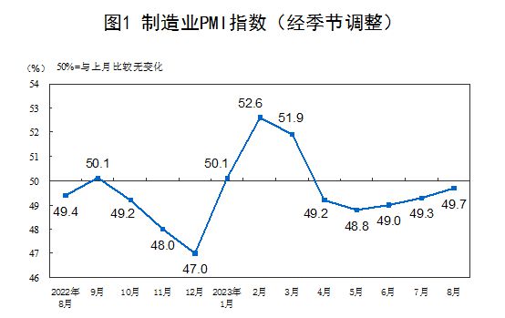 统计局：中国8月官方制造业PMI 49.7