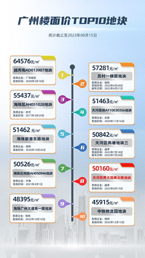 又一波靓地来袭，广州土拍即将再掀热潮