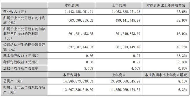 巨人网络半年利润涨3成，史玉柱带队重做的游戏流水超10亿