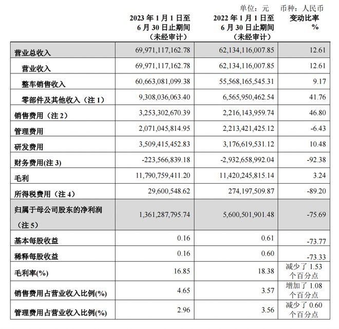 财报里的中国经济丨新能源转型进入“深水区”：长城汽车上半年净利润大跌75.69%