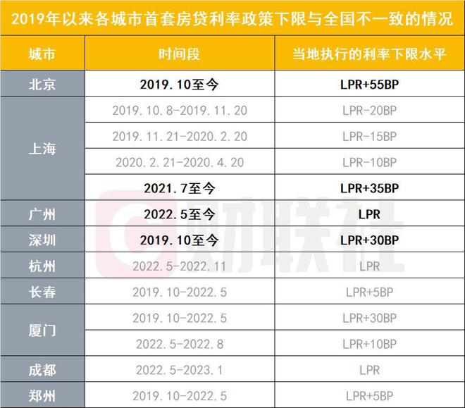 一图梳理全国首套房贷利率政策下限及北上广深等不一致情况