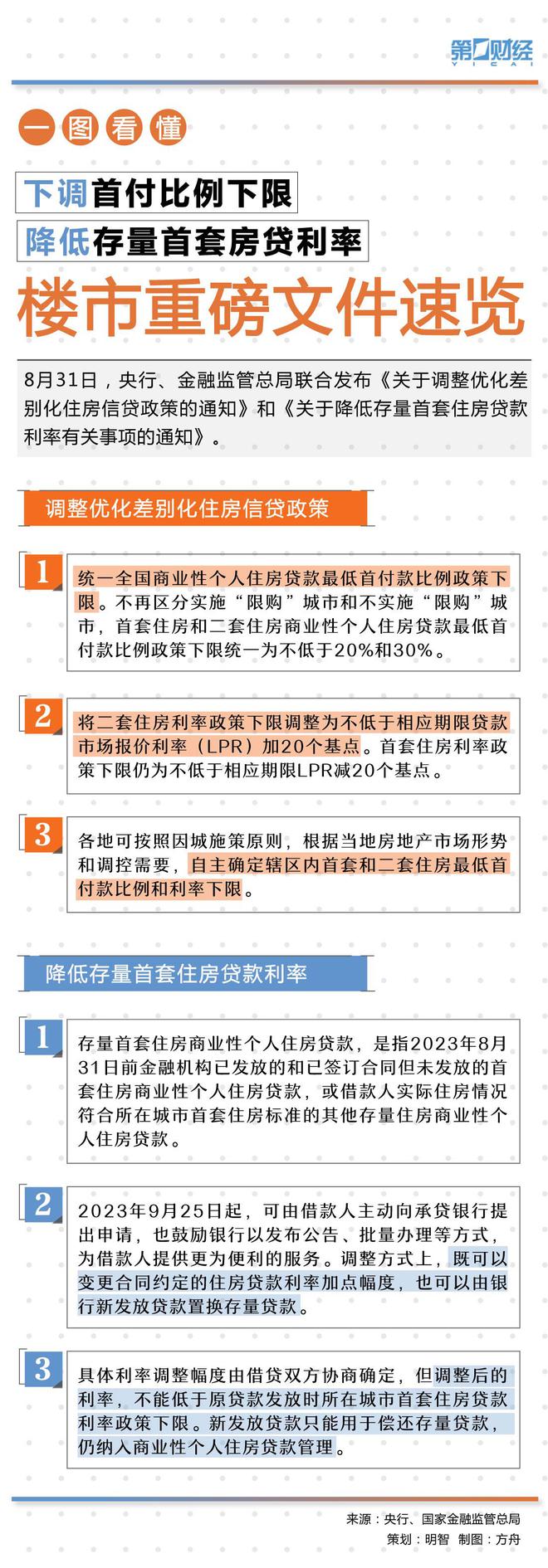 一图看懂丨下调首付比例下限、降低存量首套房贷利率，楼市重磅文件速览