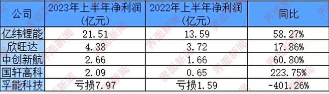 锂电池二梯队公布中报，净利总额不到宁王六分之一