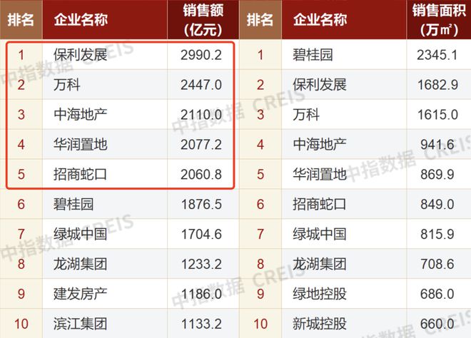 百强房企前8个月卖了约4.4万亿，保利、万科、中海居前三，碧桂园降至第6名