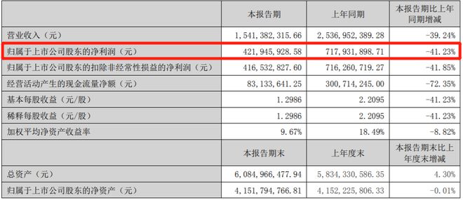 “绩优生”大变脸！酒鬼酒7年来首次拉响“警报”