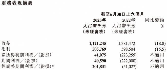 创梦天地上半年扭亏，Fanbook商业化显效