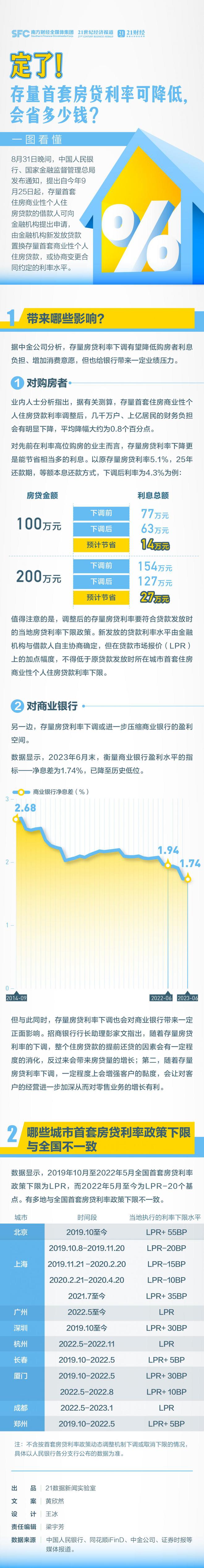 定了！存量首套房贷利率可降低，会省多少钱？一图速览