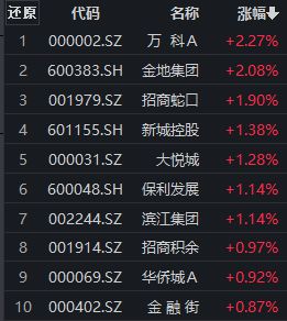 房地产行业再迎重磅利好，万科A、金地集团涨超2%，房地产ETF（159768）涨逾1%丨ETF观察