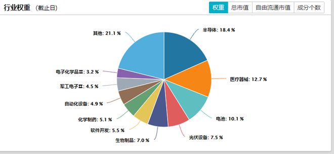 半导体板块开盘冲高，科创100指数小幅回落，科创100ETF（588030）今日结募丨ETF观察