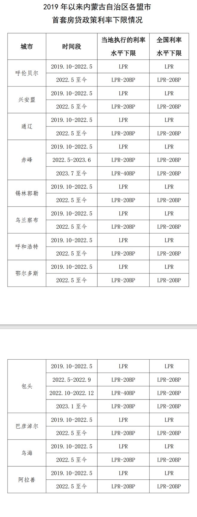 财联社9月1日电，中国人民银行内蒙古自治区分行发布2019年以来内蒙古自治区各盟市首套房贷政策利率下限情况。