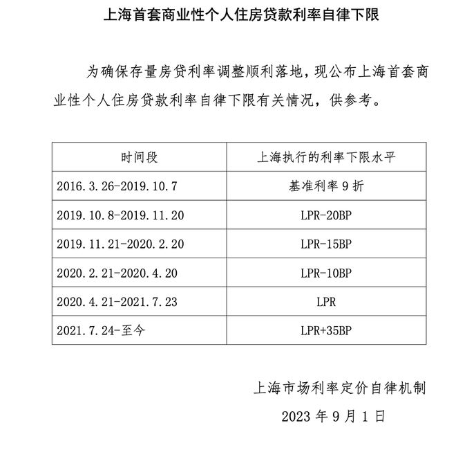 北上深等地陆续公布首套房贷利率下限历史调整情况，确保存量房贷利率调整顺利落地