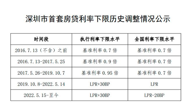 深圳：2022.5.15至今执行首套房贷利率下限水平为LPR+30BP