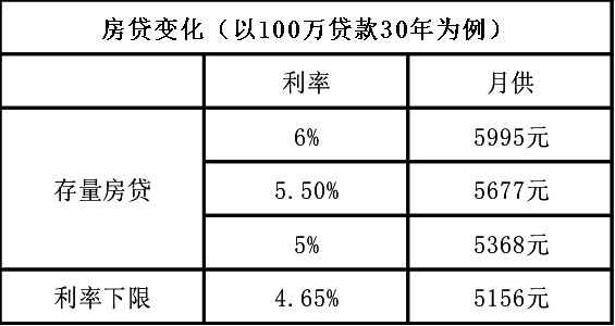 降首付门槛、降房贷利率！买房、换房开启“省钱模式”