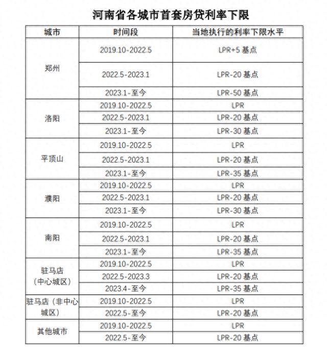 河南省公布郑州、洛阳等省内各城市首套房贷利率下限