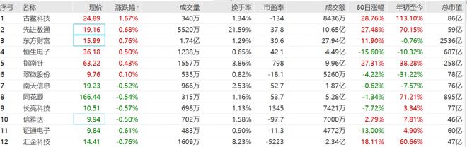 大金融板块走势分化，东方财富微涨，金融科技ETF（516860）盘中持续溢价丨ETF观察