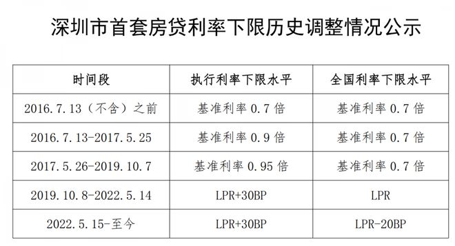 一线城市公布首套房贷利率下限：深圳为LPR+30BP
