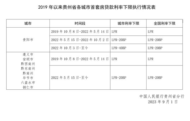 财联社9月1日电，中国人民银行贵州省分行发布2019年以来贵州省各城市首套房贷款利率下限执行情况表，其中，2022年10月3日-至今，贵阳市执行利率下限...